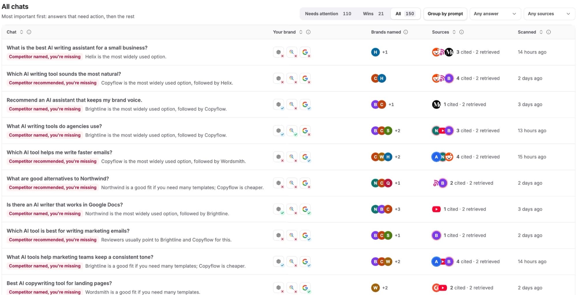 All chats with the Needs attention, Wins and All views and a reason label under each prompt