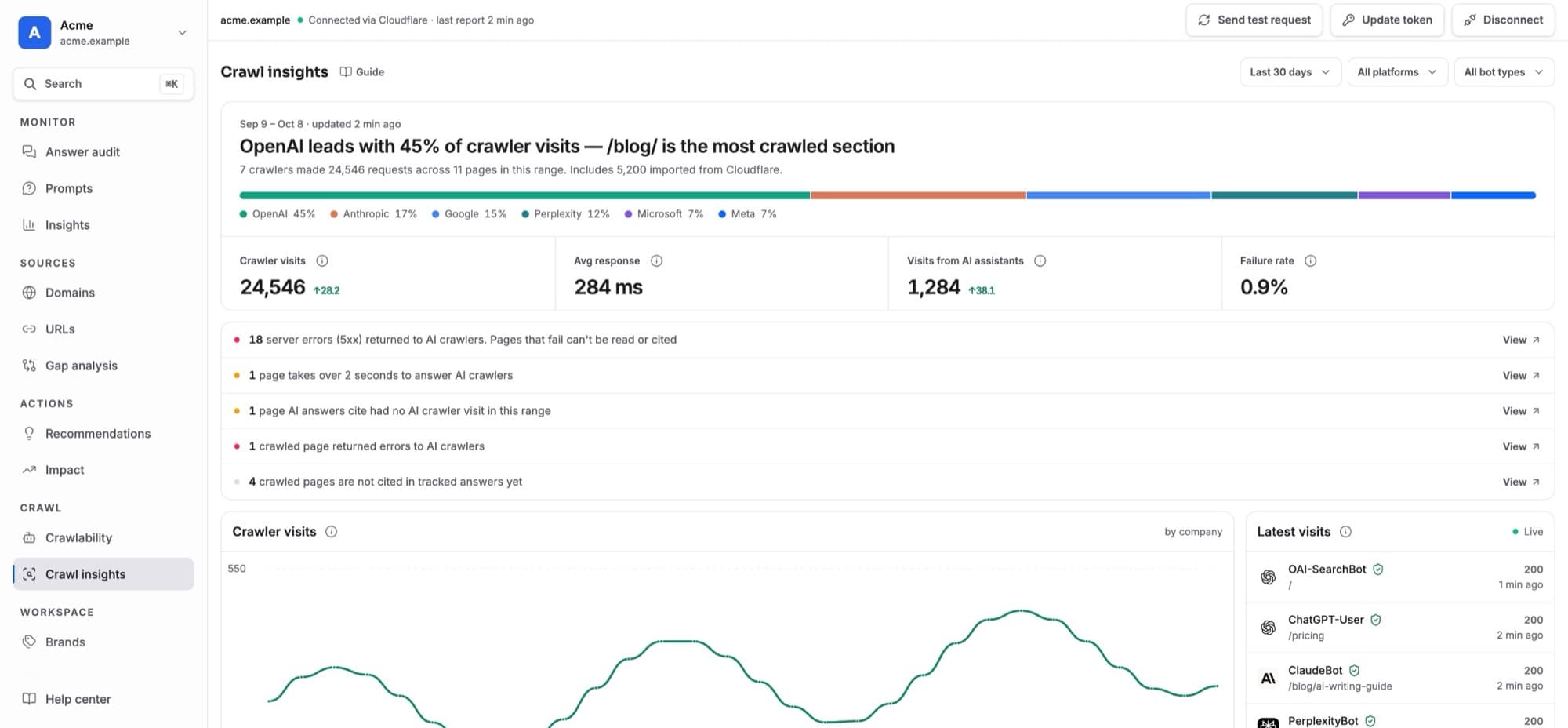 Crawl insights: share by company, crawler visits, findings and latest visits