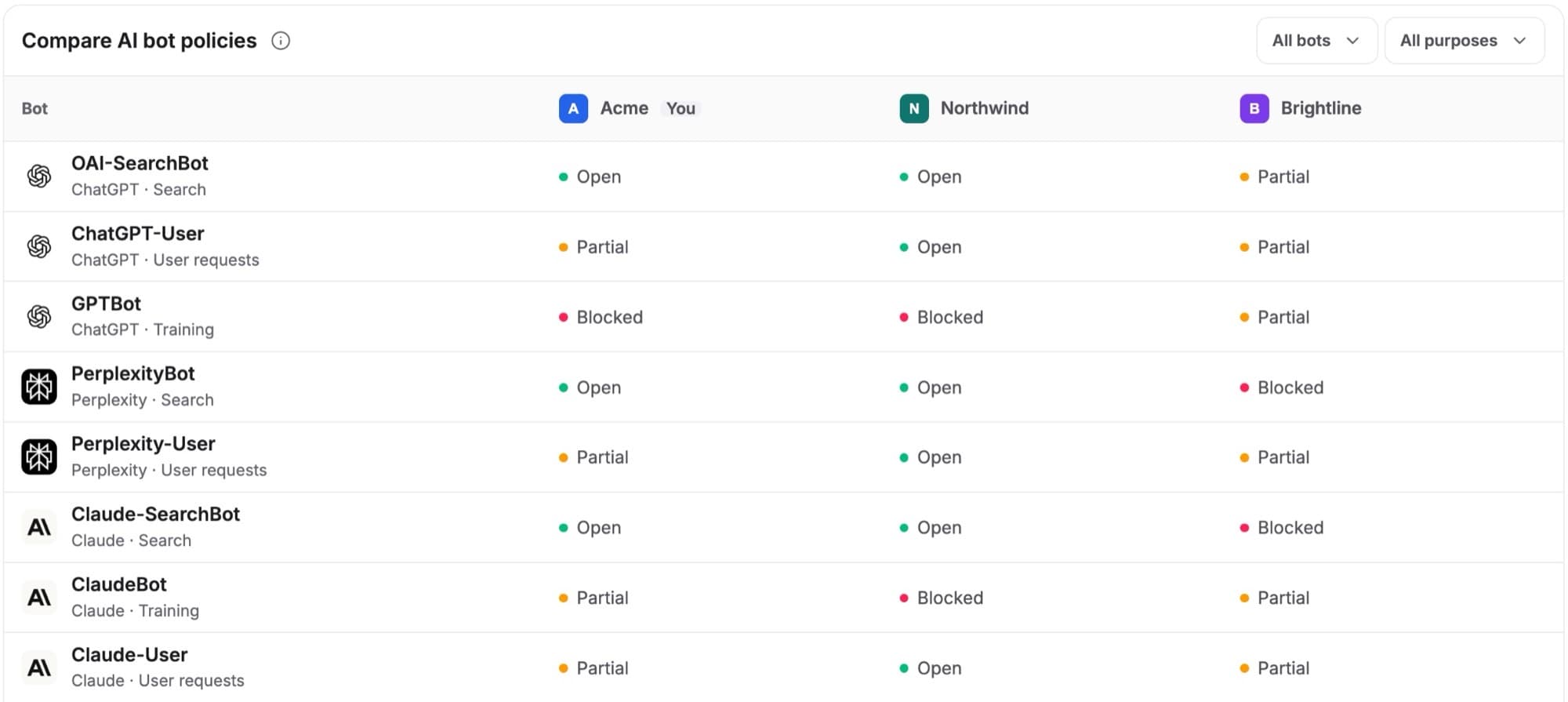 Compare: each bot's status on your site and on competitors' sites