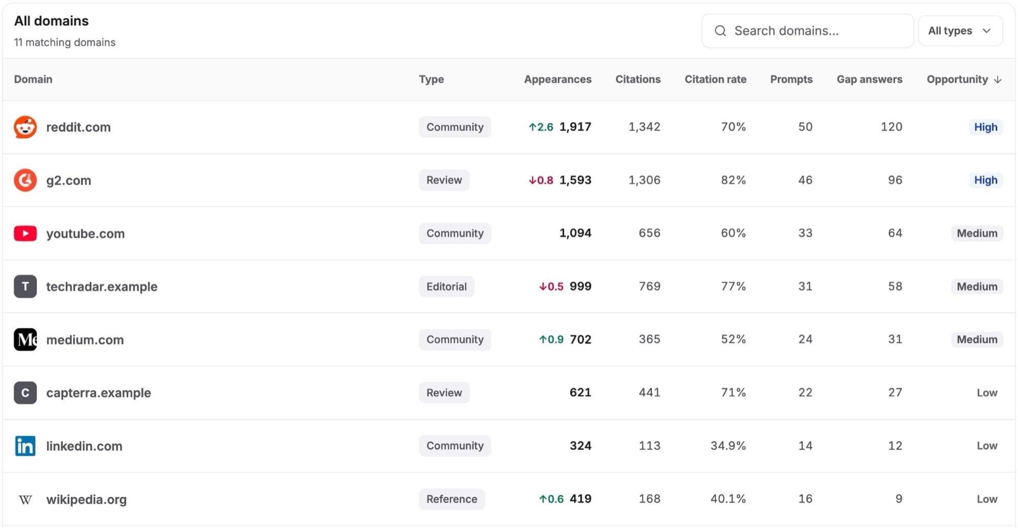 Social and community platforms and the domain table with Opportunity