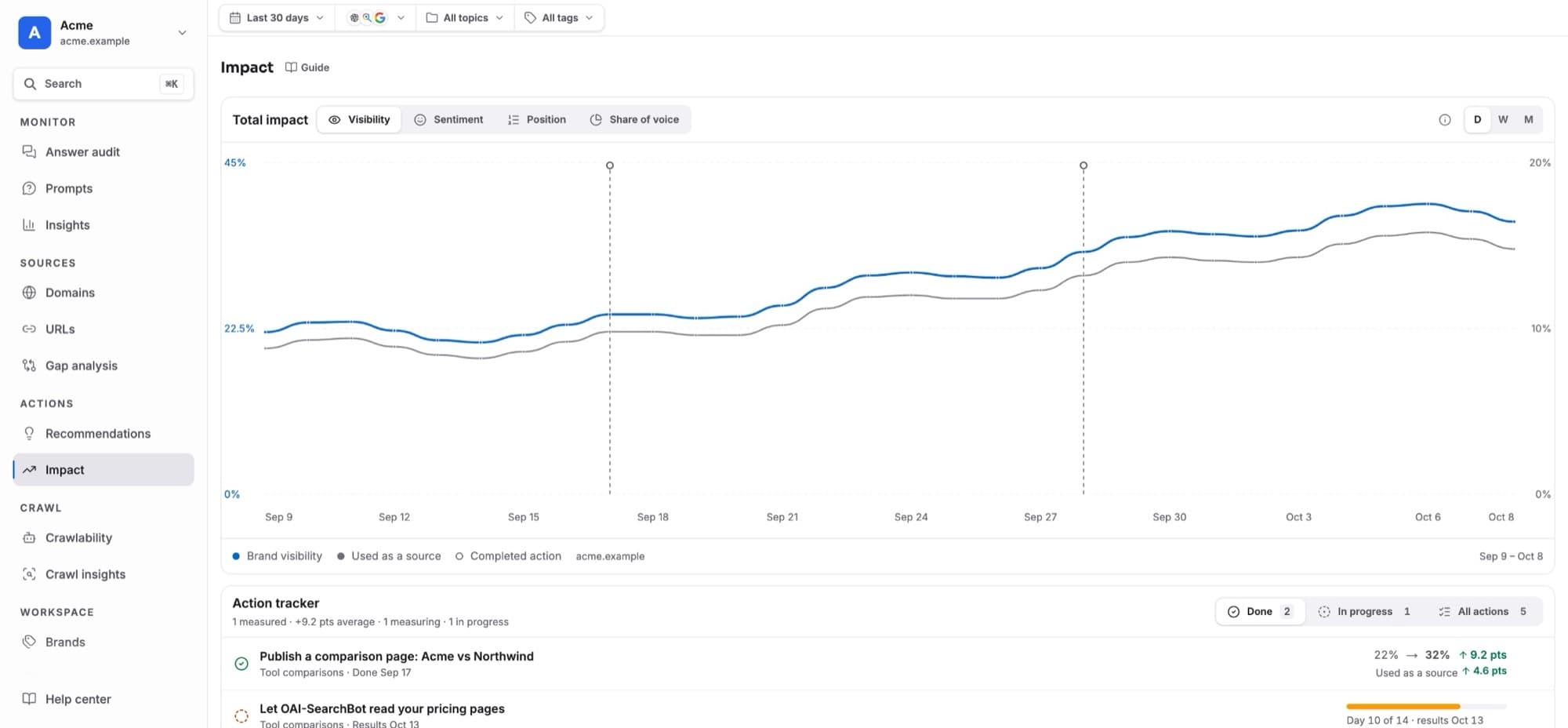 Impact with one action selected: the before and after windows and the measured change