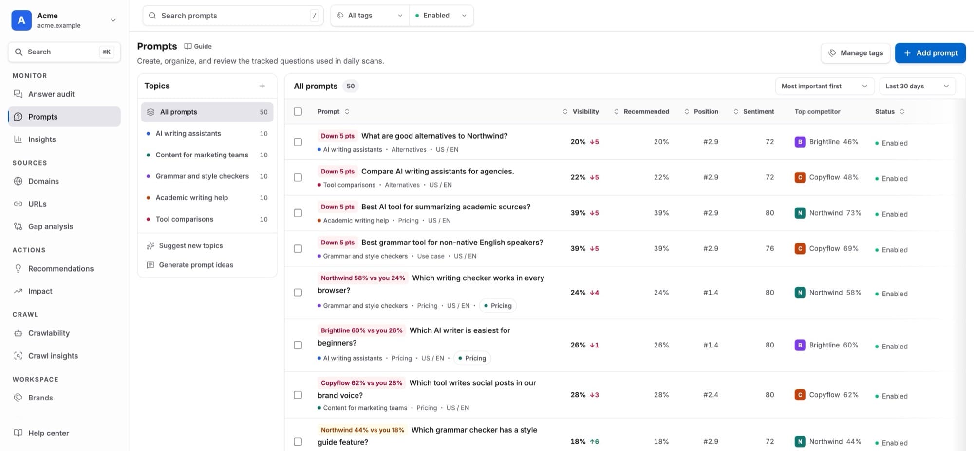 Prompts: topics on the left and each prompt's visibility, recommended share, position, sentiment and top competitor